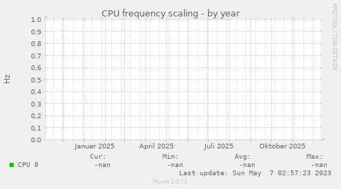 CPU frequency scaling