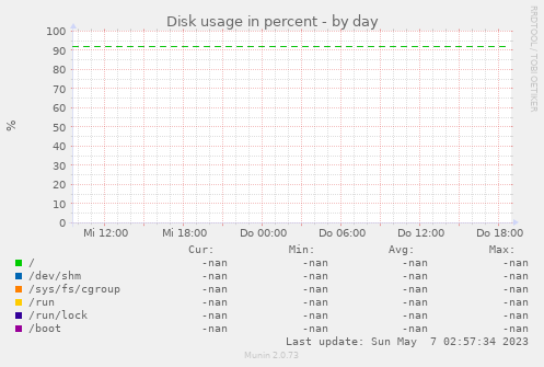 Disk usage in percent