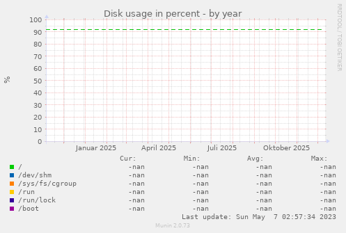 Disk usage in percent