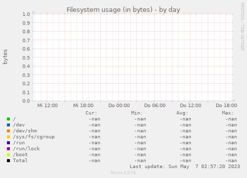 Filesystem usage (in bytes)