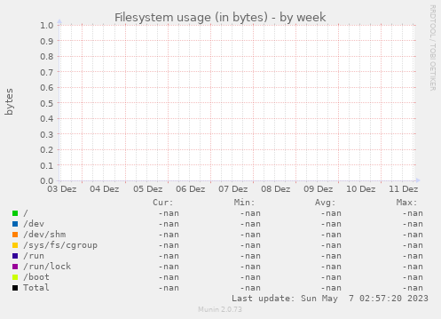 Filesystem usage (in bytes)