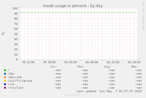 Inode usage in percent