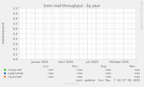 Exim mail throughput