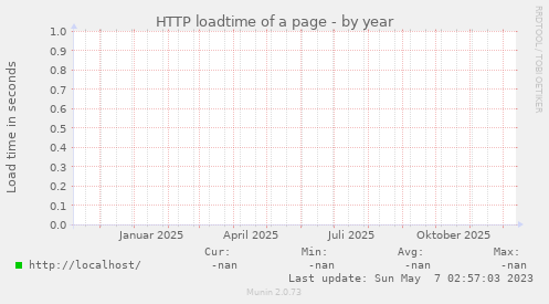 HTTP loadtime of a page