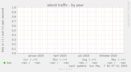 wlan0 traffic