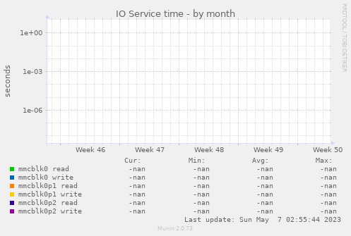 IO Service time