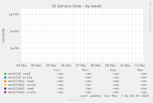 IO Service time