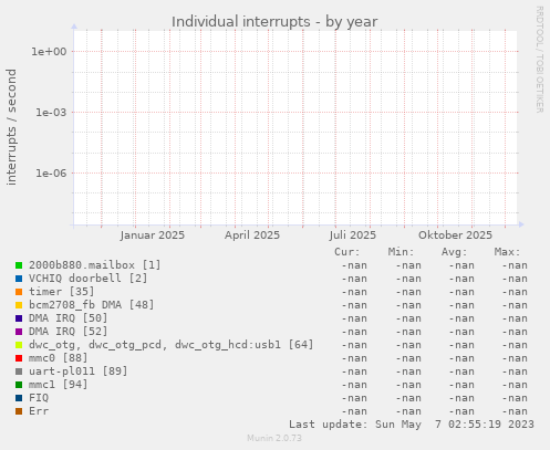 Individual interrupts