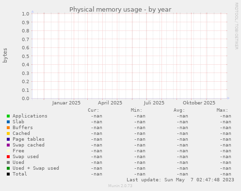 Physical memory usage