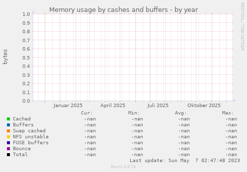 Memory usage by cashes and buffers