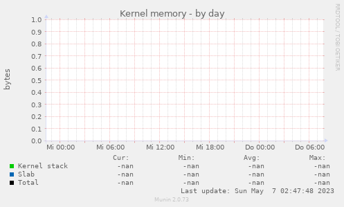 Kernel memory