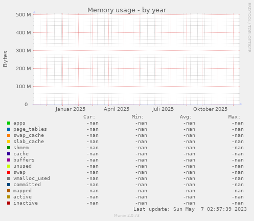 Memory usage