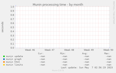 Munin processing time