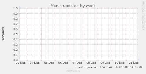 Munin-update