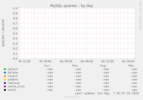 MySQL queries