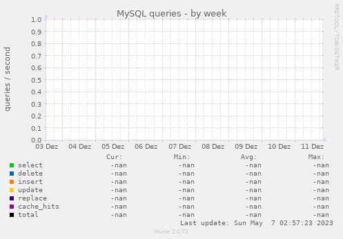 MySQL queries
