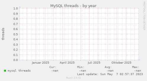 MySQL threads