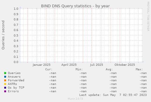 BIND DNS Query statistics
