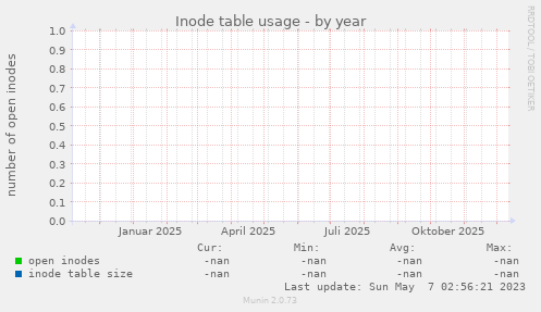 Inode table usage