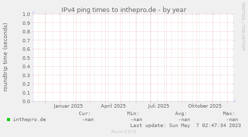 IPv4 ping times to inthepro.de