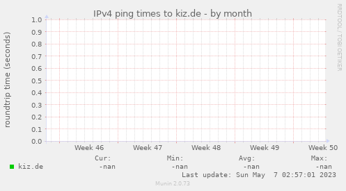 IPv4 ping times to kiz.de