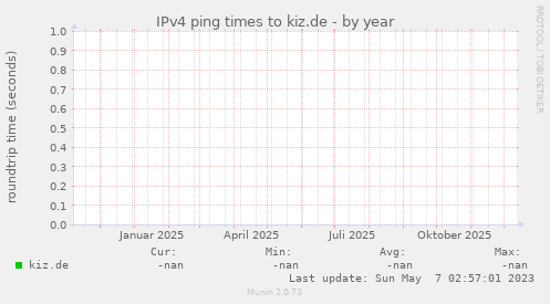 IPv4 ping times to kiz.de