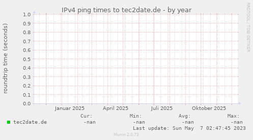 IPv4 ping times to tec2date.de
