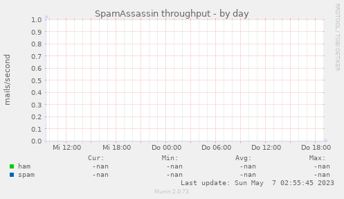 SpamAssassin throughput