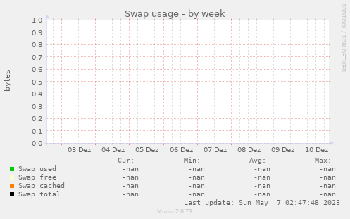 Swap usage