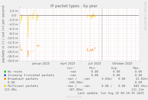 IP packet types
