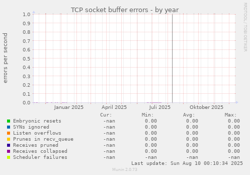 TCP socket buffer errors