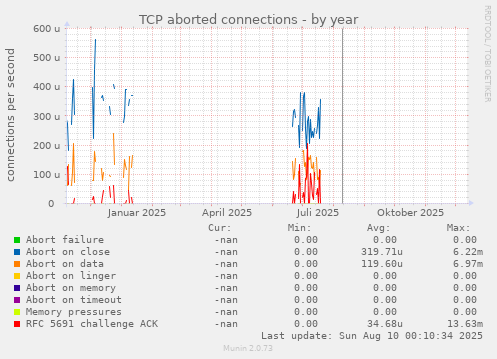 TCP aborted connections