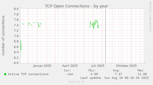 TCP Open Connections