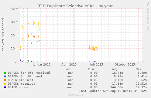 TCP Duplicate Selective ACKs