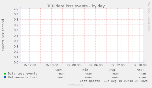 TCP data loss events