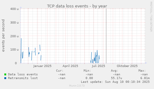 TCP data loss events