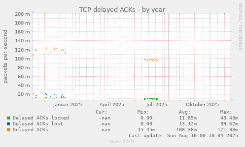TCP delayed ACKs