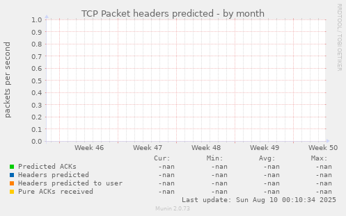 TCP Packet headers predicted