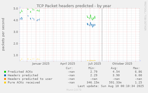 TCP Packet headers predicted