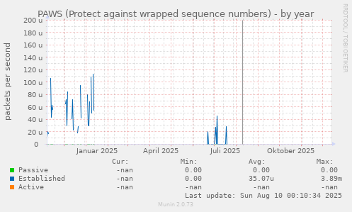 PAWS (Protect against wrapped sequence numbers)