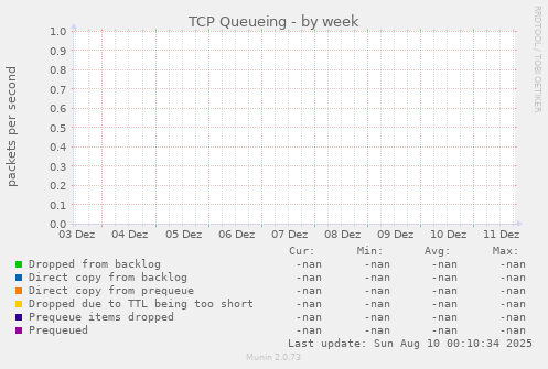 TCP Queueing