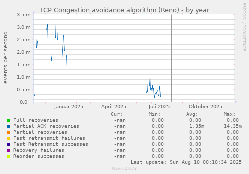 TCP Congestion avoidance algorithm (Reno)
