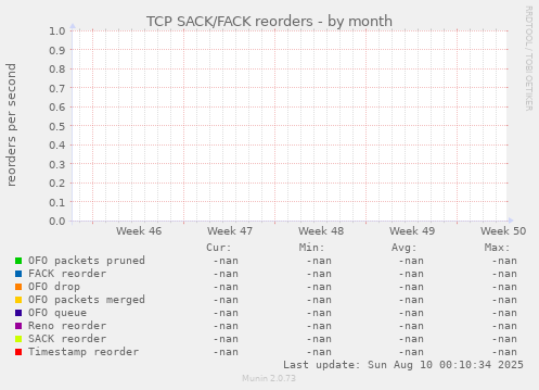 TCP SACK/FACK reorders