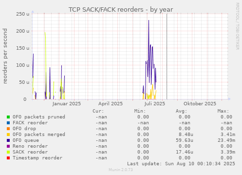 TCP SACK/FACK reorders