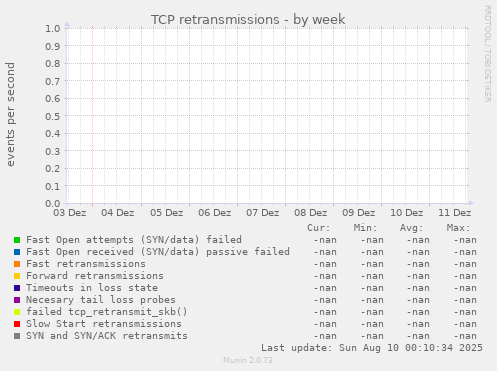 TCP retransmissions