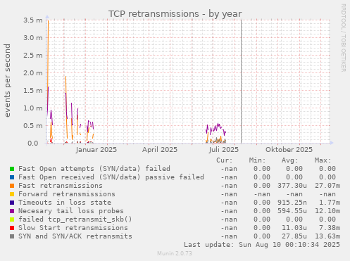TCP retransmissions
