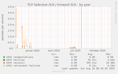 TCP Selective ACK / Forward ACK