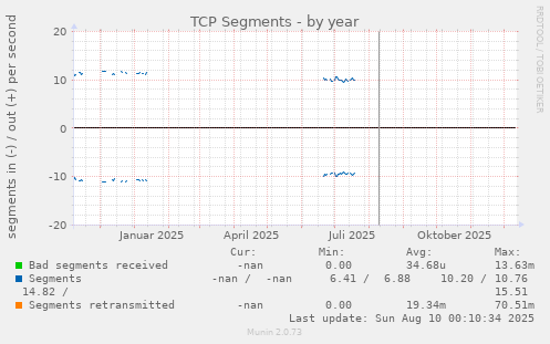 TCP Segments