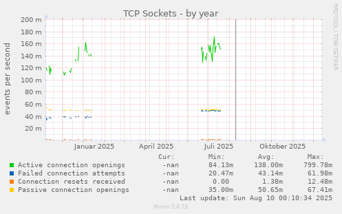 TCP Sockets
