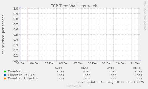 TCP Time-Wait